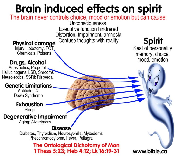 psychiatry-human-ontological-dichotomy-of-man-dichotomous-biblical-view-of-body-spirit-brain-induced-effects-on-spirit